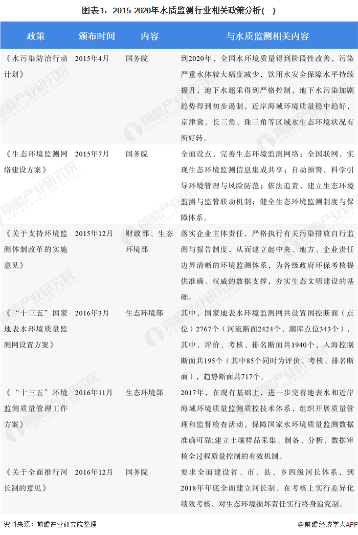 2020年水质监测行业市场发展现状分析 工业化进程加快