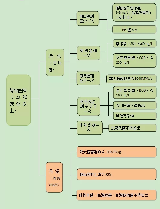 医院污水监测项目及常见问题