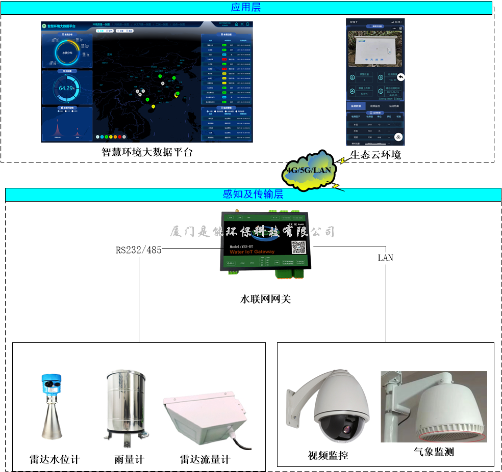 水库水雨情自动测报系统